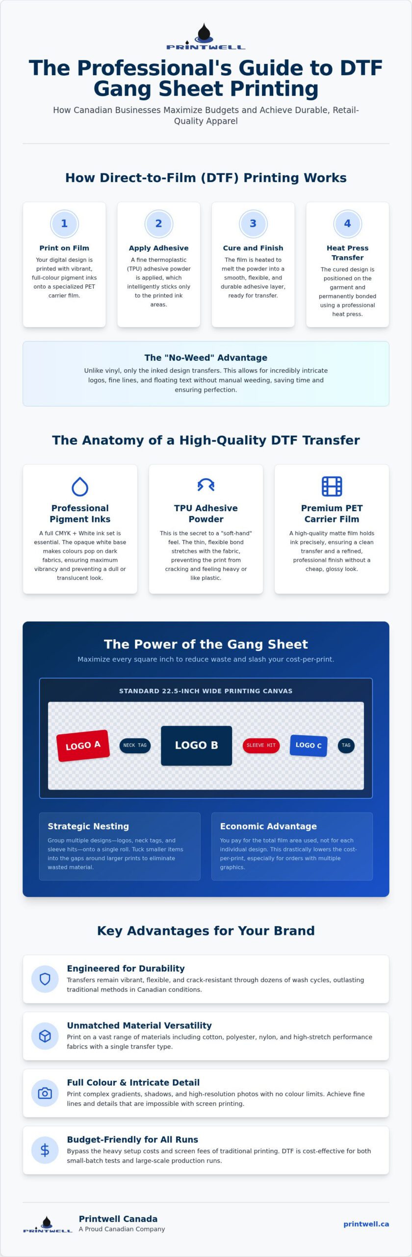 Printwell Complete Guide to DTF Gang Sheet Printing in Canada for 2026 Complete Guide to DTF Gang Sheet Printing in Canada for 2026