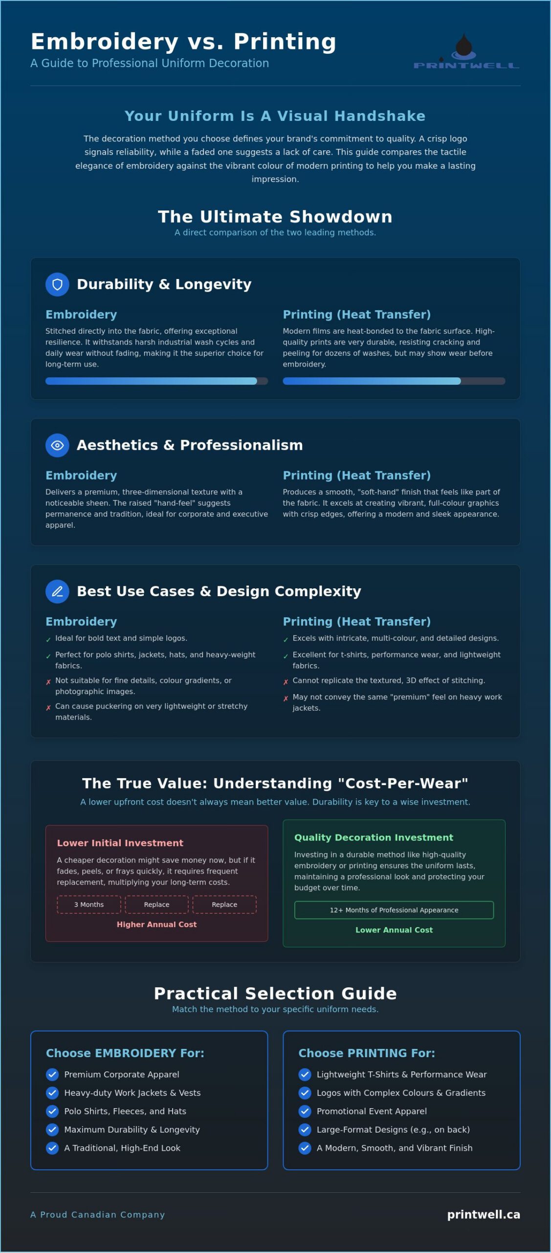 Printwell - Embroidery vs. Printing for Uniforms: Which Is Best for Your Canadian Business? 1 Embroidery vs. Printing for Uniforms: Which Is Best for Your Canadian Business?