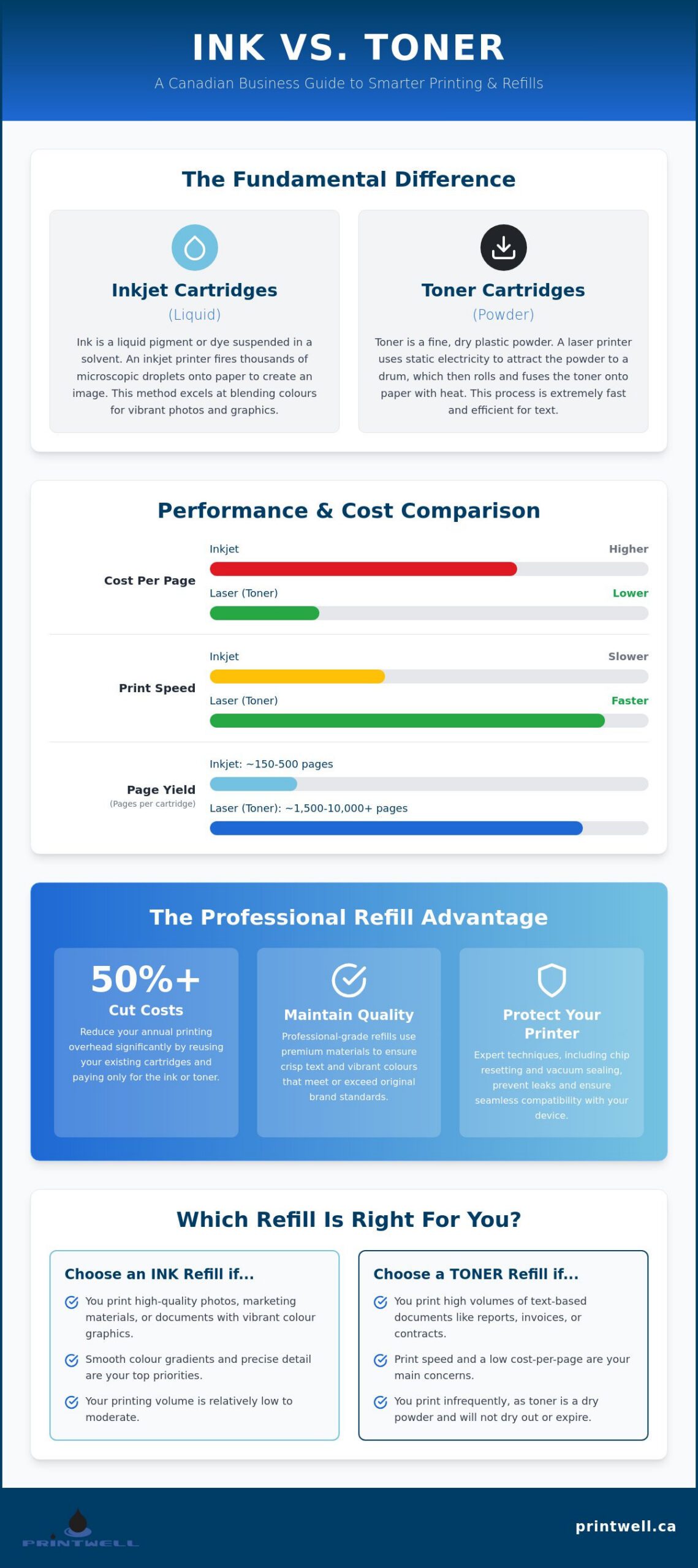 Ink vs. Toner Refill: The Complete Canadian Guide to Cutting Printing Costs