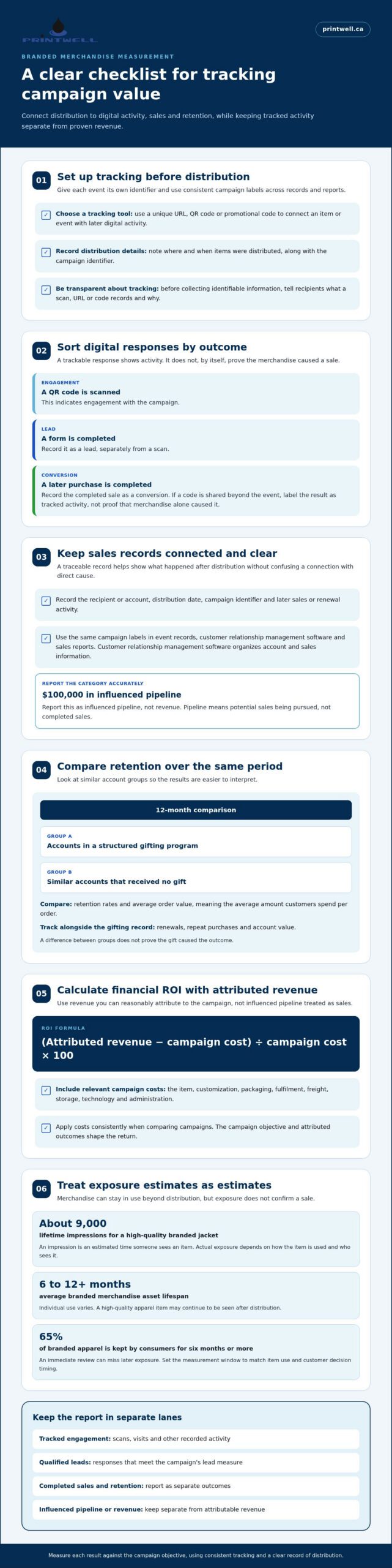 Measuring ROI on Branded Merchandise Through Revenue and Retention