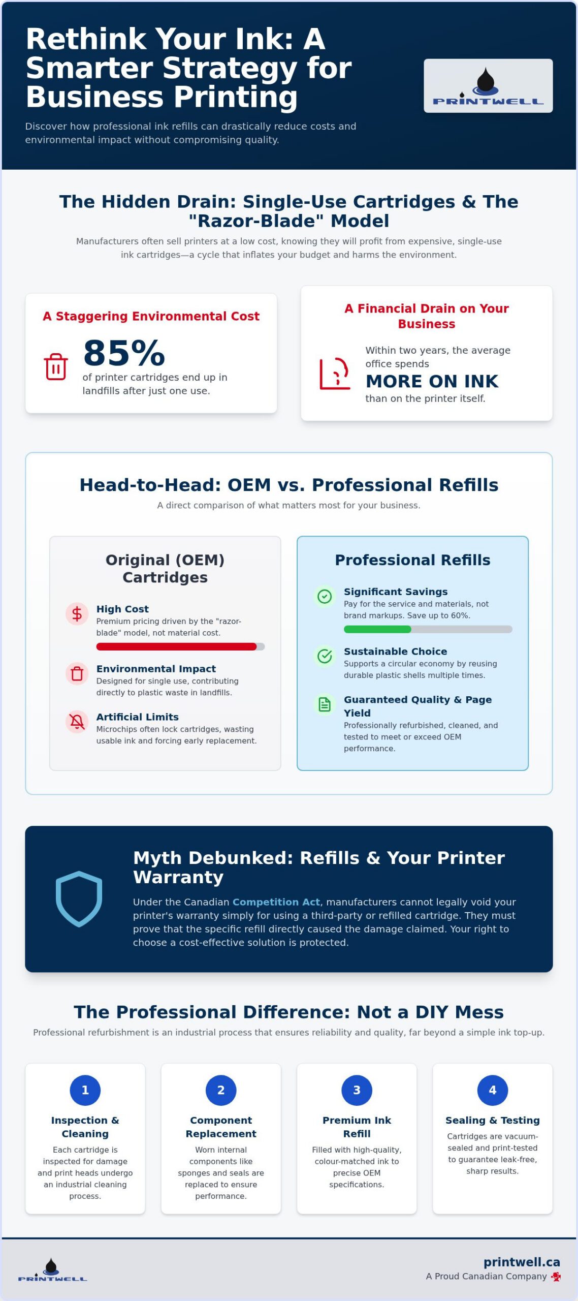 Printwell - Myth-Busting Business Printing: How to Refill Ink Cartridges for Maximum Cost Reduction 1 Myth-Busting Business Printing: How to Refill Ink Cartridges for Maximum Cost Reduction