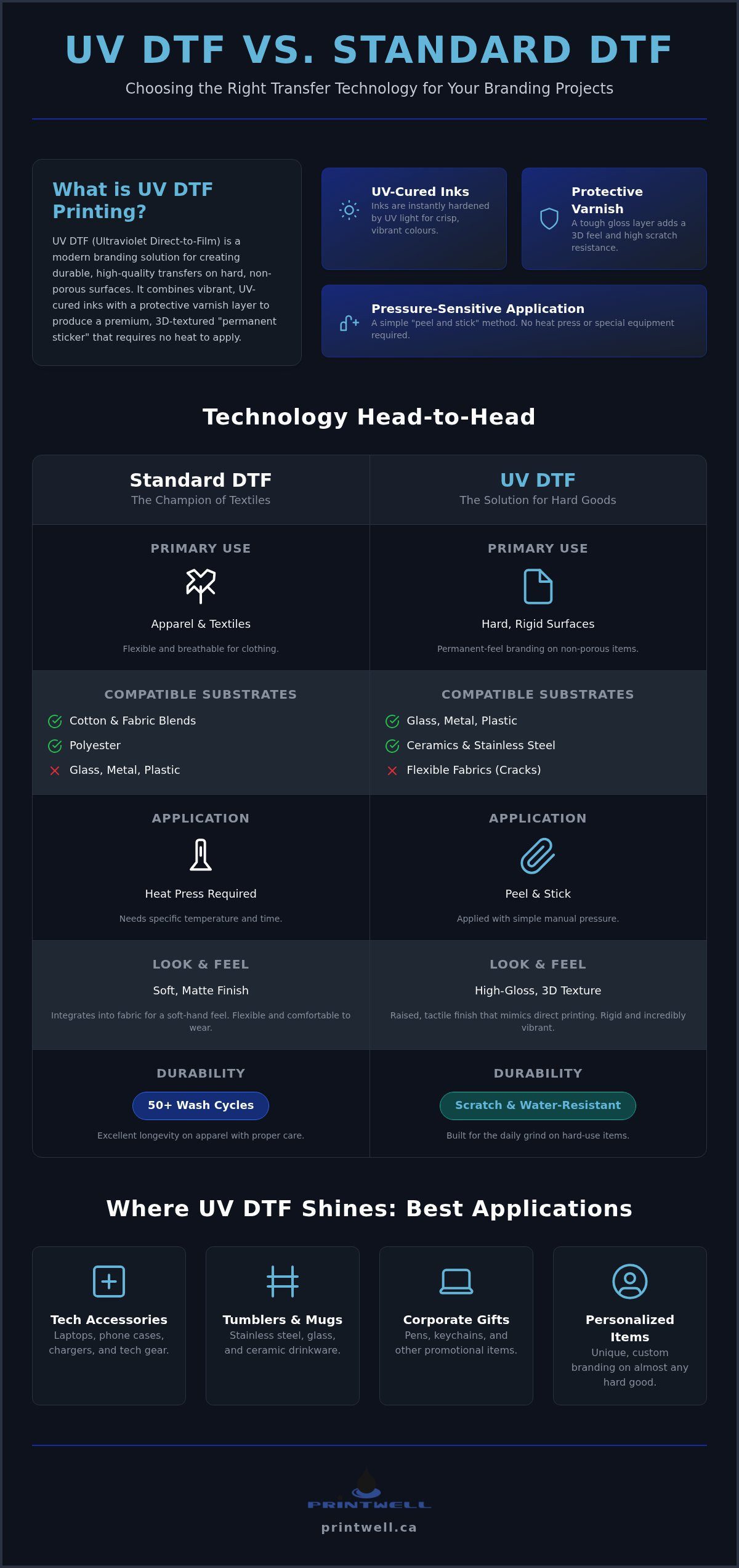 Printwell UV DTF vs. Standard DTF: The Ultimate Comparison for Canadian Brands in 2026 UV DTF vs. Standard DTF: The Ultimate Comparison for Canadian Brands in 2026