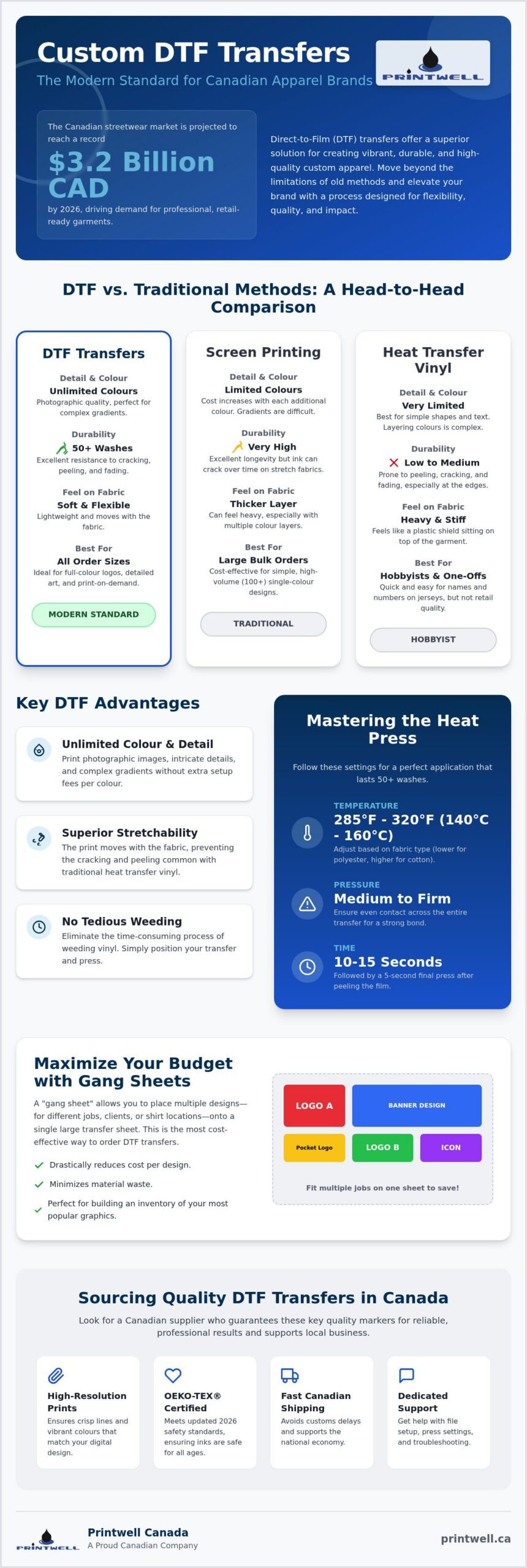 Custom DTF Transfers in Canada: The Complete Resource for High-Quality Apparel Branding