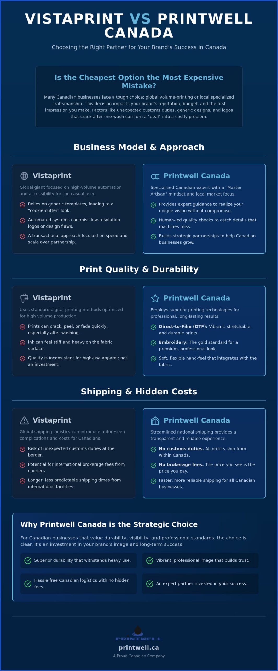 Printwell - Vistaprint vs Printwell Canada: Which Is Best for Your Business in 2026? 1 Vistaprint vs Printwell Canada: Which Is Best for Your Business in 2026?