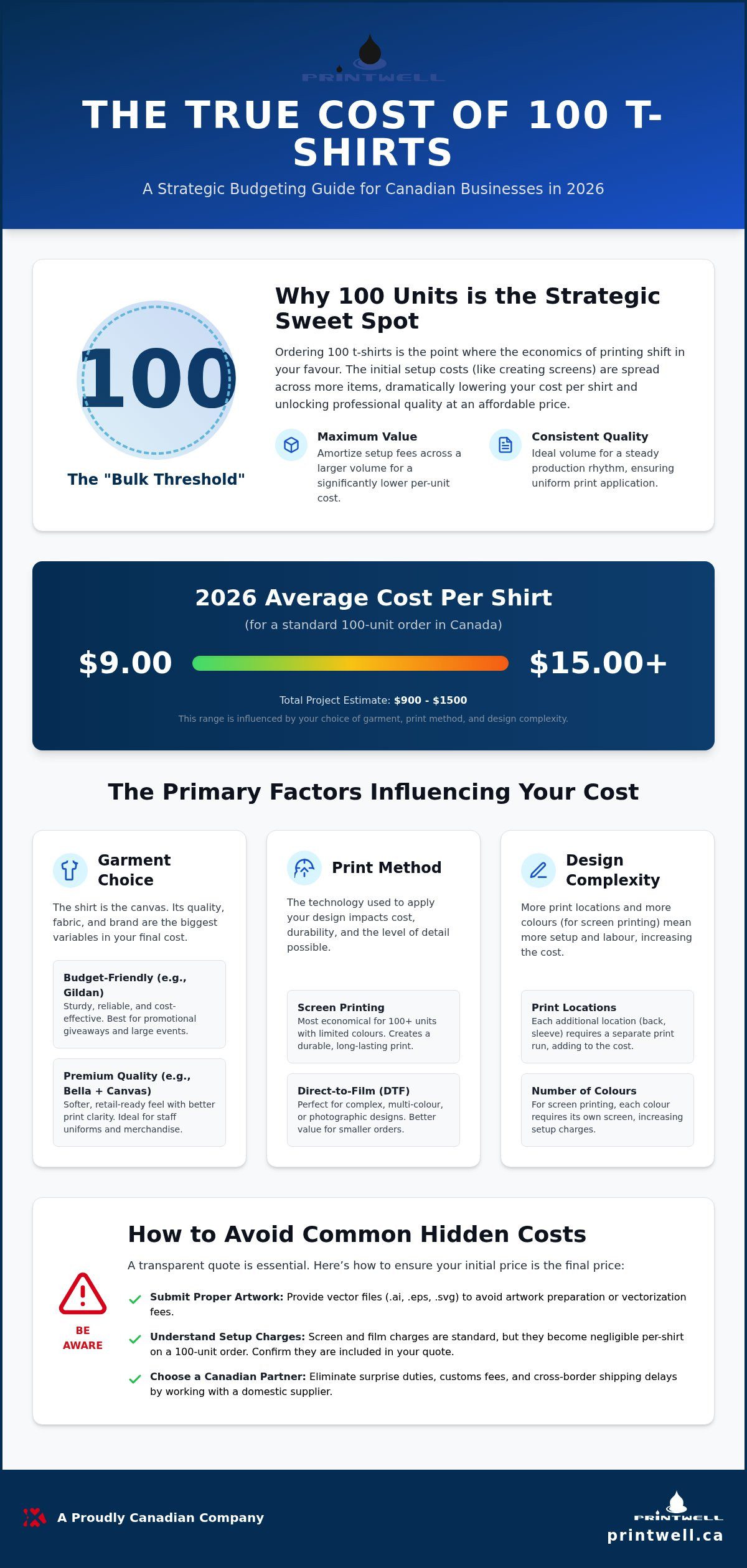 Printwell - Cost to Print 100 T-Shirts: 2026 Canadian Pricing Guide 1 Cost to Print 100 T-Shirts: 2026 Canadian Pricing Guide