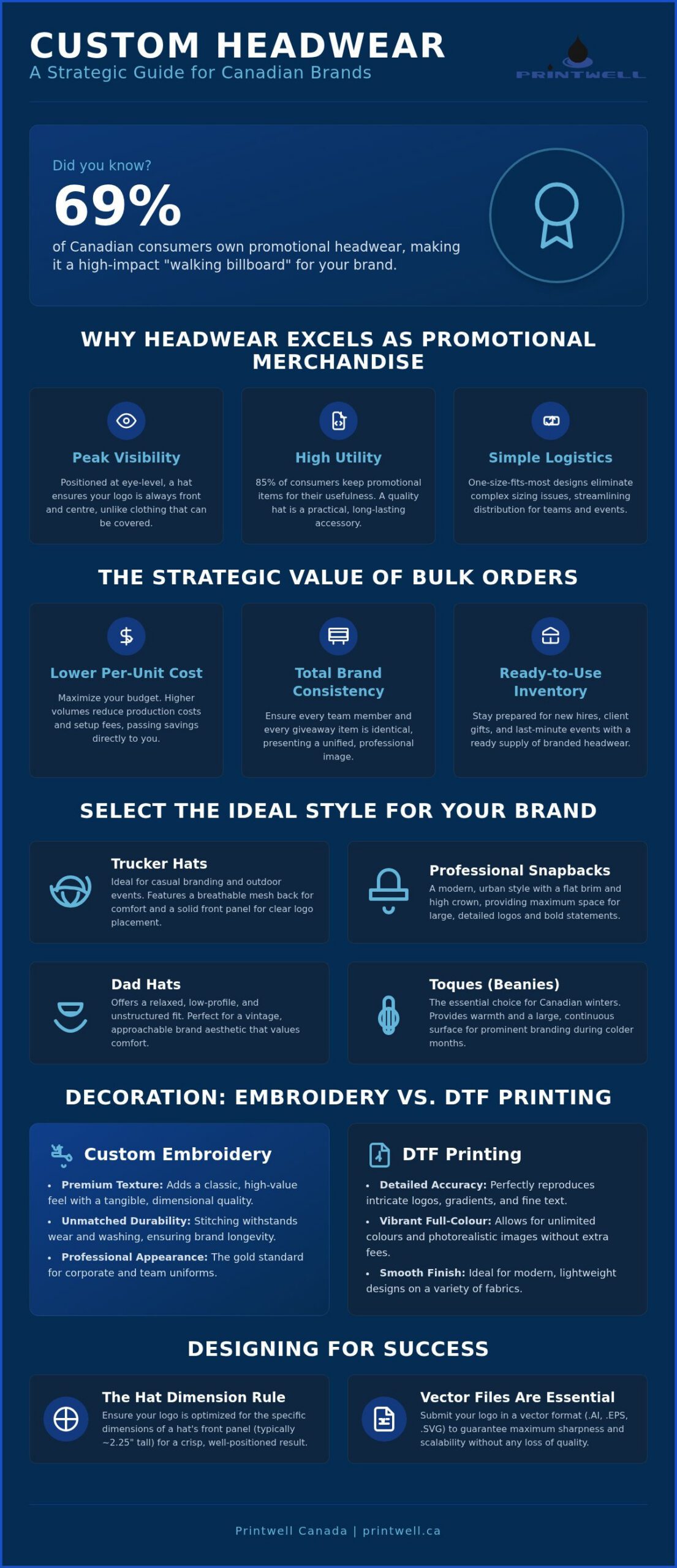 Printwell - Bulk Custom Hats: 2026 Guide for Canadian Businesses 1 Bulk Custom Hats: 2026 Guide for Canadian Businesses